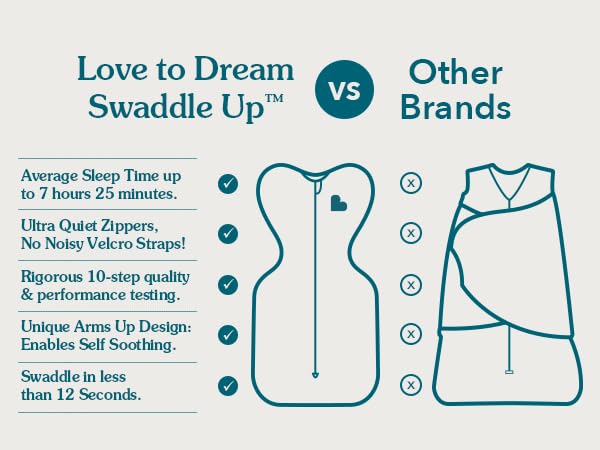 Love To Dream Swaddle Up, 1.0 Tog Baby Sleep Sack, Swaddle Up Self-Soothing Swaddles for Babies, Get Longer Sleep, Snug Fit Helps Calm Startle Reflex, Small (3.5-6kg), Circus White